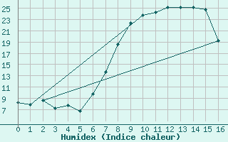 Courbe de l'humidex pour Vereeniging