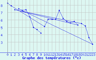 Courbe de tempratures pour Chailles (41)