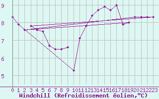 Courbe du refroidissement olien pour Almenches (61)
