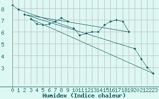 Courbe de l'humidex pour Spadeadam