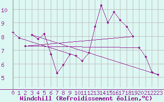 Courbe du refroidissement olien pour Krusevac