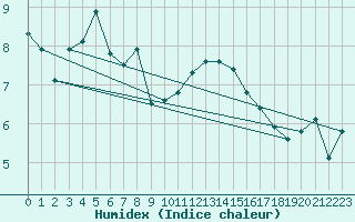 Courbe de l'humidex pour Dole-Tavaux (39)