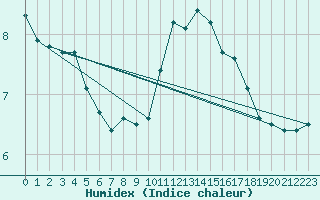 Courbe de l'humidex pour Cerisiers (89)