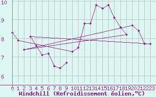 Courbe du refroidissement olien pour Grandfresnoy (60)