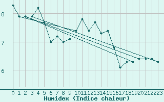 Courbe de l'humidex pour Drumalbin