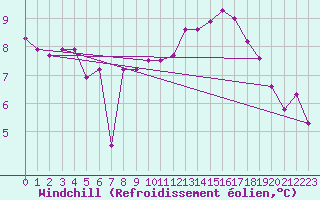 Courbe du refroidissement olien pour Harburg