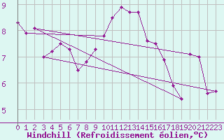 Courbe du refroidissement olien pour Myken