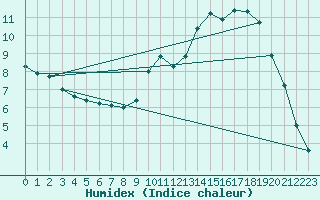 Courbe de l'humidex pour La Beaume (05)