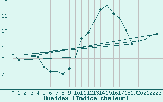 Courbe de l'humidex pour Tour-en-Sologne (41)