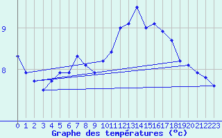 Courbe de tempratures pour Engelberg