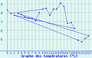 Courbe de tempratures pour Werl