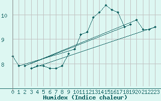 Courbe de l'humidex pour Almenches (61)