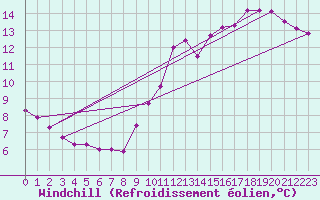 Courbe du refroidissement olien pour Lanvoc (29)