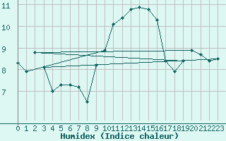 Courbe de l'humidex pour Mullingar