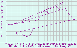 Courbe du refroidissement olien pour Le Bourget (93)