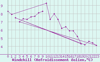 Courbe du refroidissement olien pour Alfjorden
