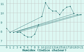 Courbe de l'humidex pour Saint-Haon (43)