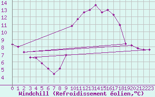 Courbe du refroidissement olien pour La Javie (04)