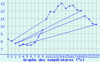 Courbe de tempratures pour Belmullet