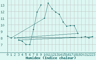 Courbe de l'humidex pour La Dle (Sw)