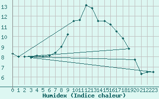 Courbe de l'humidex pour Mullingar