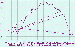Courbe du refroidissement olien pour Trawscoed