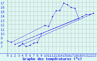 Courbe de tempratures pour Jan (Esp)