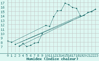 Courbe de l'humidex pour Jan (Esp)