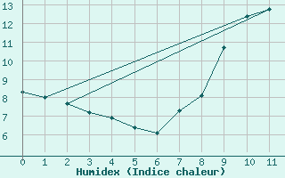 Courbe de l'humidex pour Lunegarde (46)