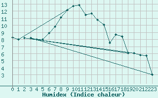 Courbe de l'humidex pour Roncesvalles
