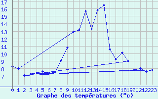 Courbe de tempratures pour Calamocha