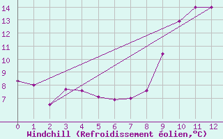 Courbe du refroidissement olien pour Barcelonnette - Pont Long (04)