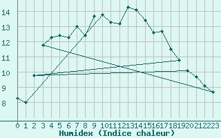 Courbe de l'humidex pour Hasvik