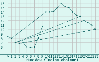 Courbe de l'humidex pour Biskra