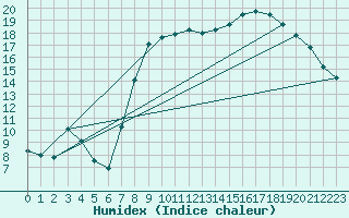 Courbe de l'humidex pour Herstmonceux (UK)