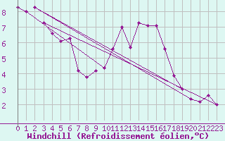 Courbe du refroidissement olien pour Chteaudun (28)