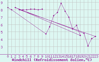 Courbe du refroidissement olien pour Landivisiau (29)
