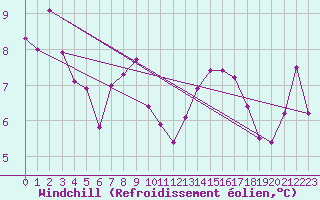 Courbe du refroidissement olien pour Chaumont (Sw)