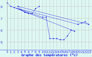 Courbe de tempratures pour la bouée 62120