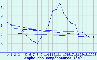 Courbe de tempratures pour Ile Rousse (2B)