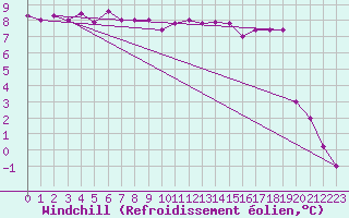 Courbe du refroidissement olien pour Linton-On-Ouse