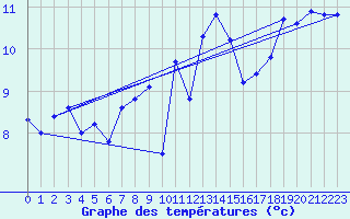 Courbe de tempratures pour Pointe de Chassiron (17)