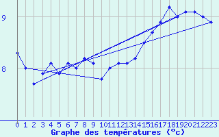 Courbe de tempratures pour Dieppe (76)