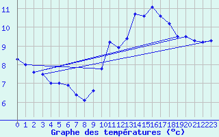 Courbe de tempratures pour Pointe de Chassiron (17)
