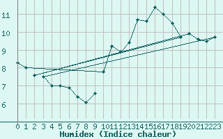 Courbe de l'humidex pour Pointe de Chassiron (17)