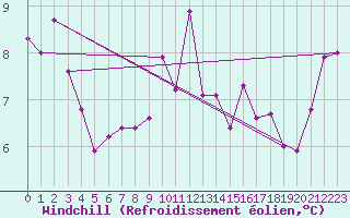 Courbe du refroidissement olien pour Ploumanac