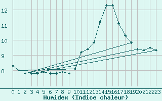 Courbe de l'humidex pour Pomrols (34)