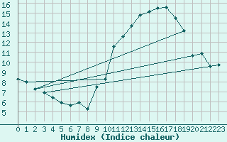 Courbe de l'humidex pour Charleroi (Be)