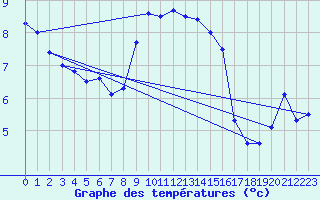 Courbe de tempratures pour Orskar