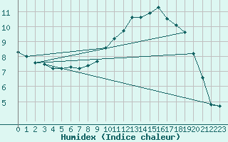 Courbe de l'humidex pour Le Mesnil-Esnard (76)